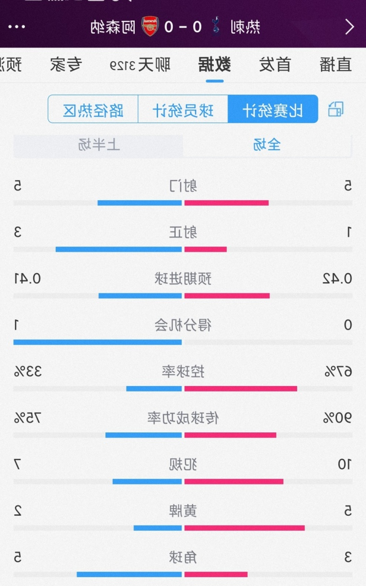 火药味十足，热刺vs阿森纳半场数据：射门5-5，射正1-3，黄牌5-2