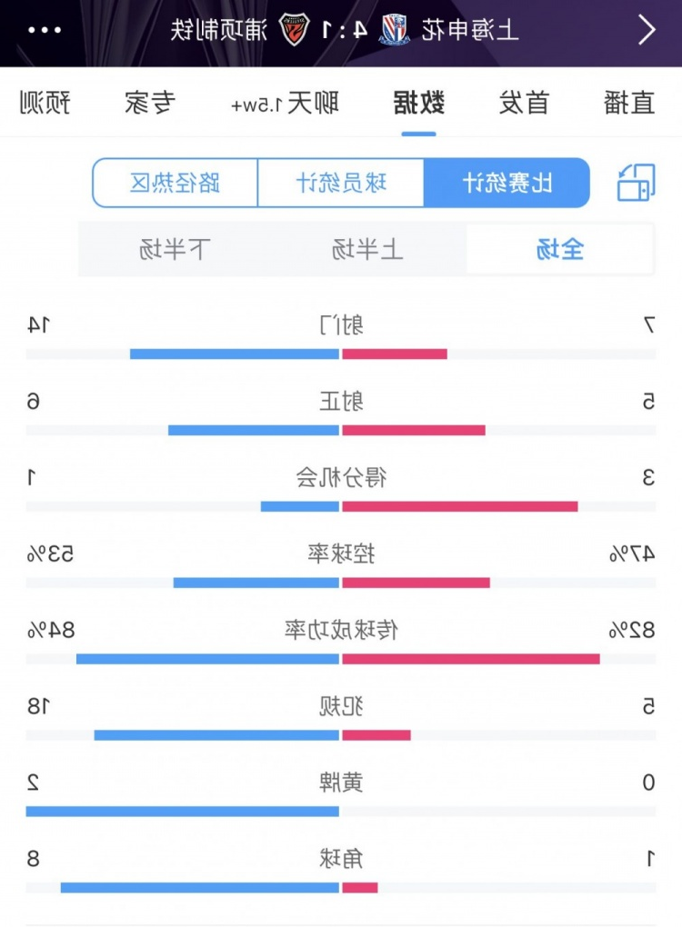 上下半场判若两队，申花上半场0射&下半场7射门5射正4进球