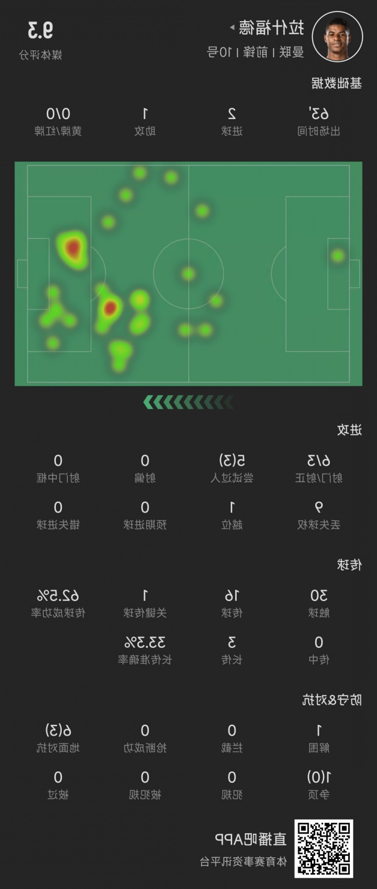 拉什福德本场数据：63分钟贡献2球1助，媒体评分9.3