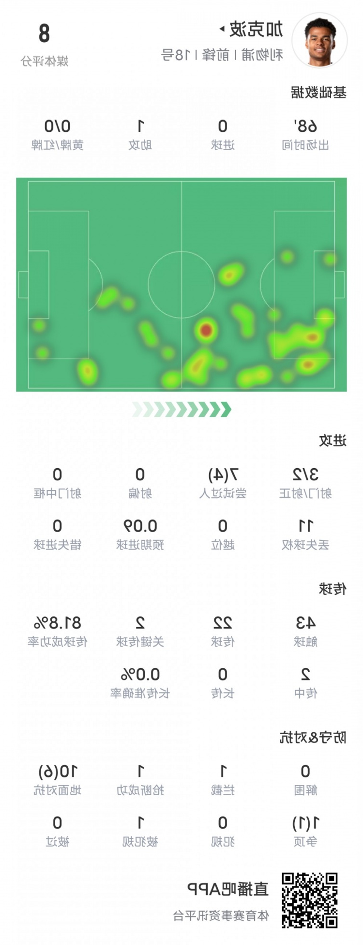 加克波本场比赛数据：1助攻2关键传球4过人成功，评分8.0