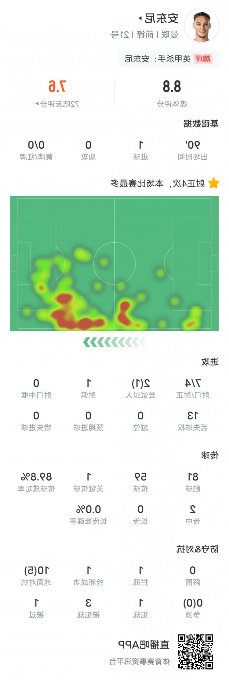 安东尼本场比赛数据：1进球1关键传球1过人成功，评分8.8