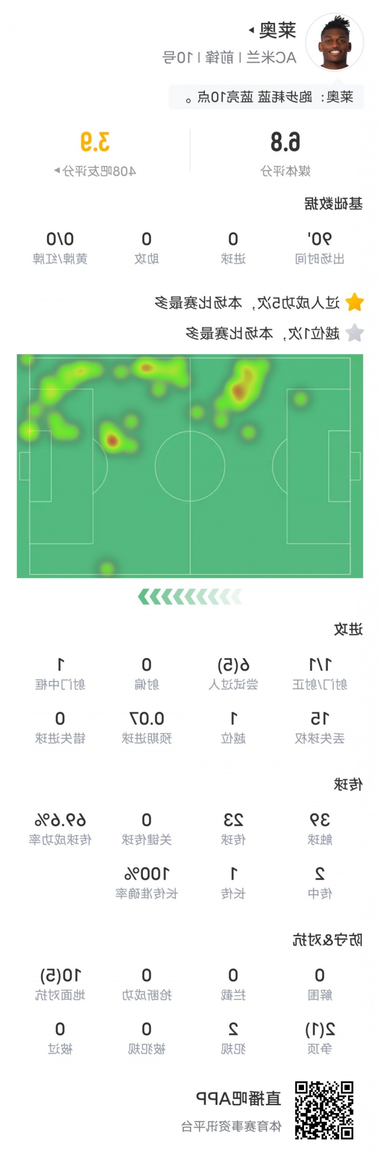 莱奥本场比赛数据：5次过人成功全场最多&15次丢失球权，评分6.8