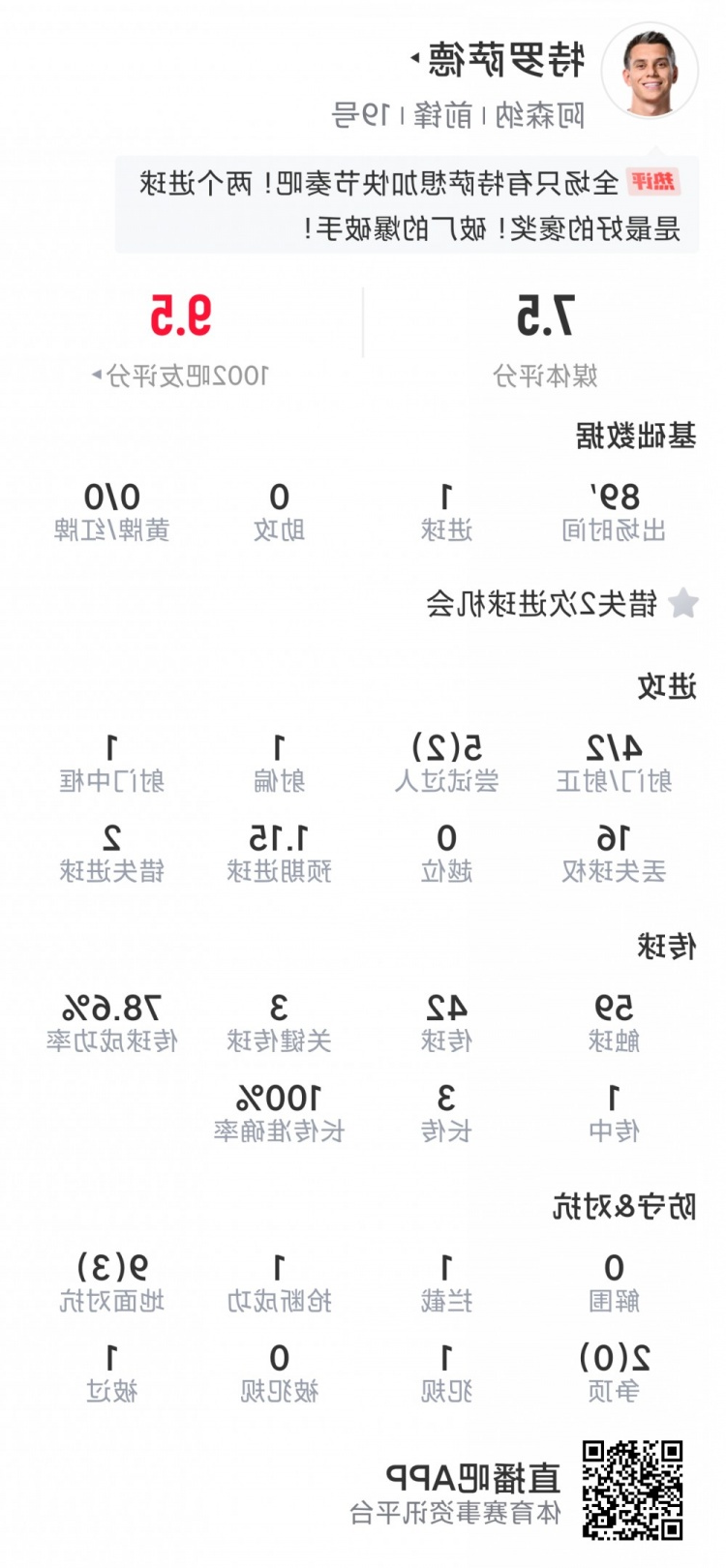 绝杀英雄！特罗萨德本场数据：1进球+造乌龙，4射2正，2次失良机