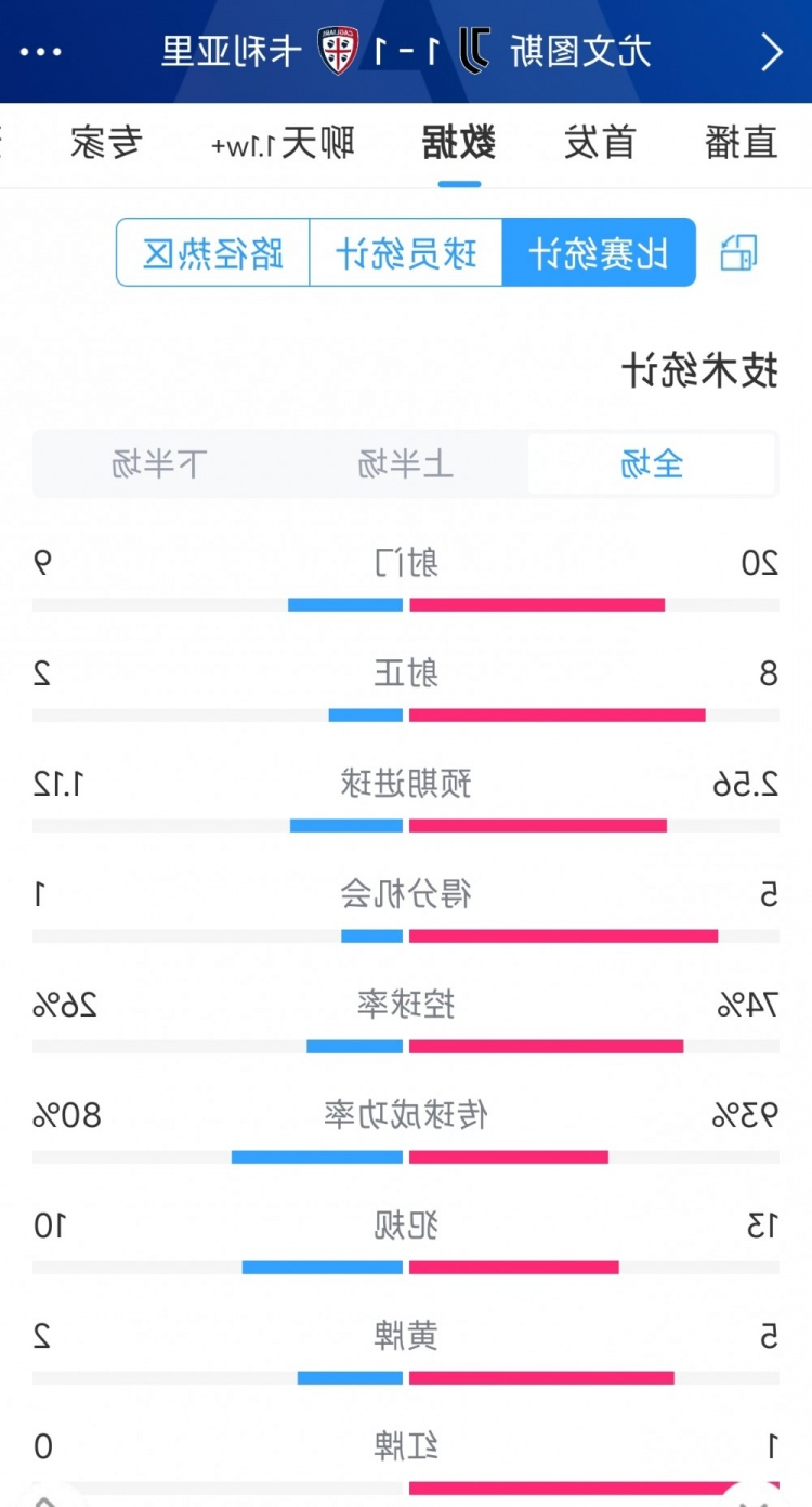 十人作战遗憾战平，尤文1-1卡利亚里全场数据：射门20-9，射正8-2