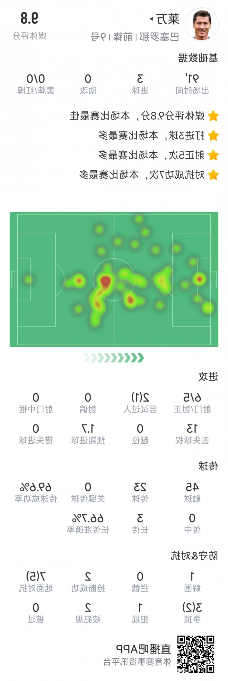 半场戴帽！莱万本场数据：6射5正，3粒进球，评分9.8分