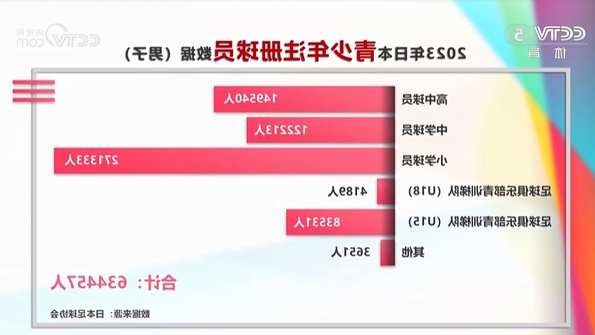 日本去年男足青少年注册球员63万人，我国目前注册球员共53.9万人
