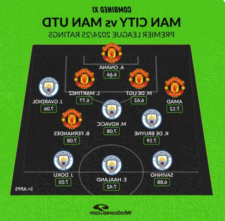 Whoscored列曼市双雄本赛季评分最高阵：哈兰德、B费、奥纳纳在列