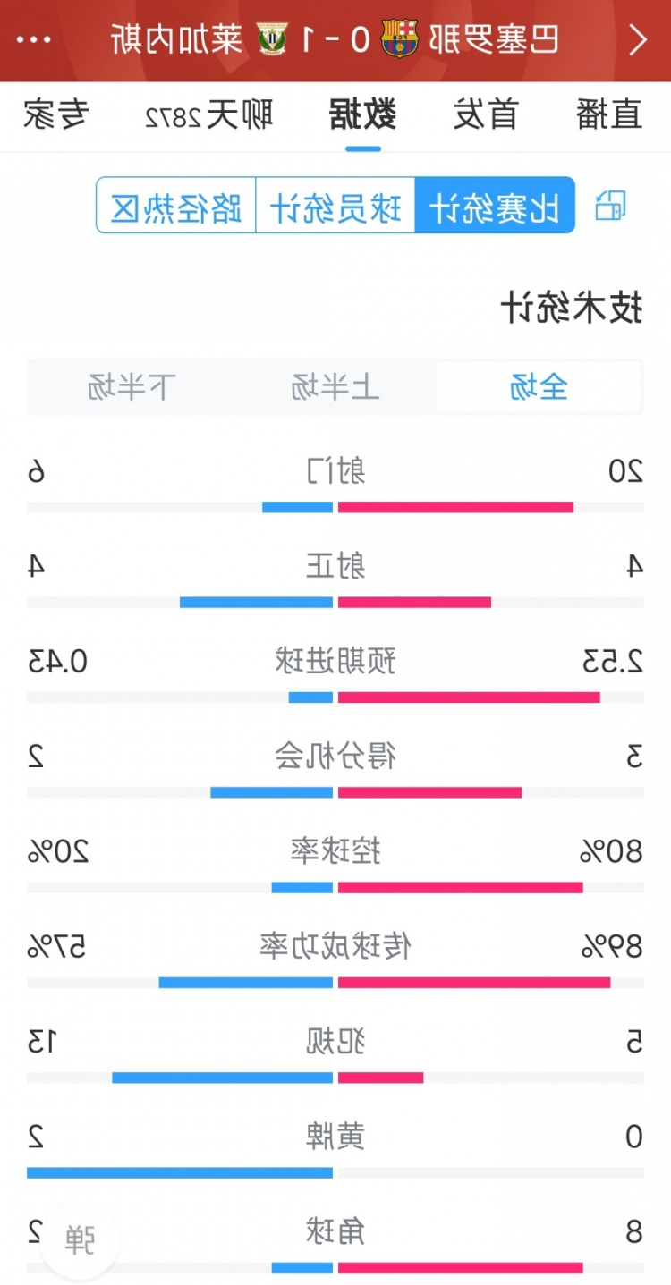 空有八成控球率，巴萨0-1莱加内斯全场数据：射门20-6，射正4-4