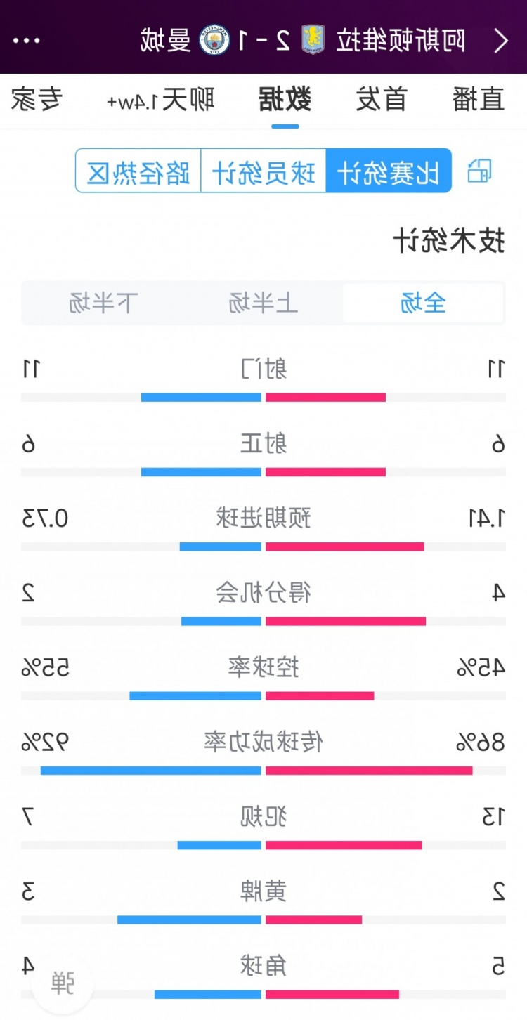 继续下沉！曼城1-2维拉全场数据：射门11-11，射正6-6